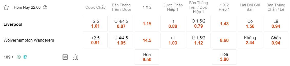 Tỷ lệ kèo Liverpool vs Wolves